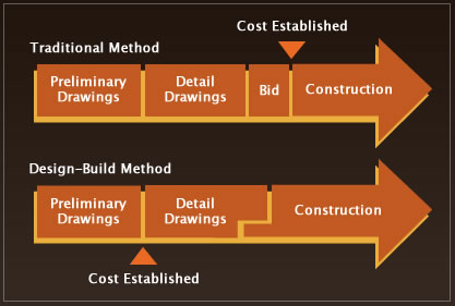 ACdesign-build-chart